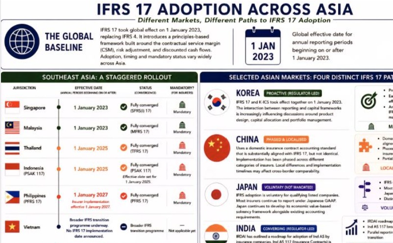 IFRS 17 adoption pathways across selected Asian markets