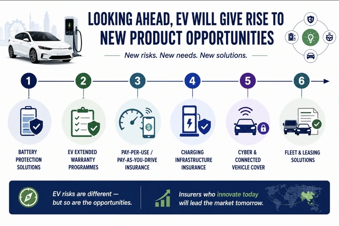 Six emerging electric-vehicle insurance product opportunities