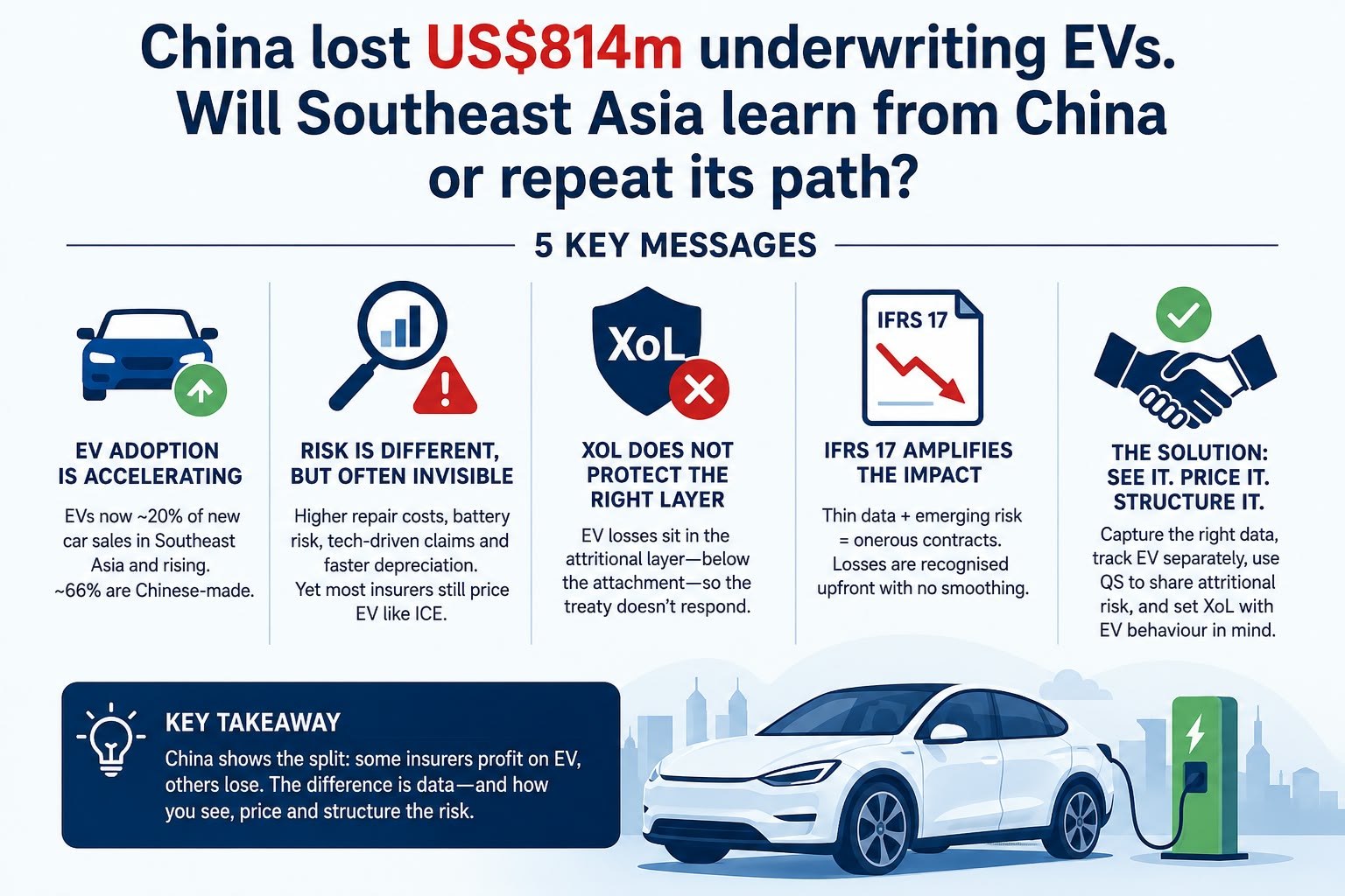 Five key messages from China’s electric-vehicle underwriting losses