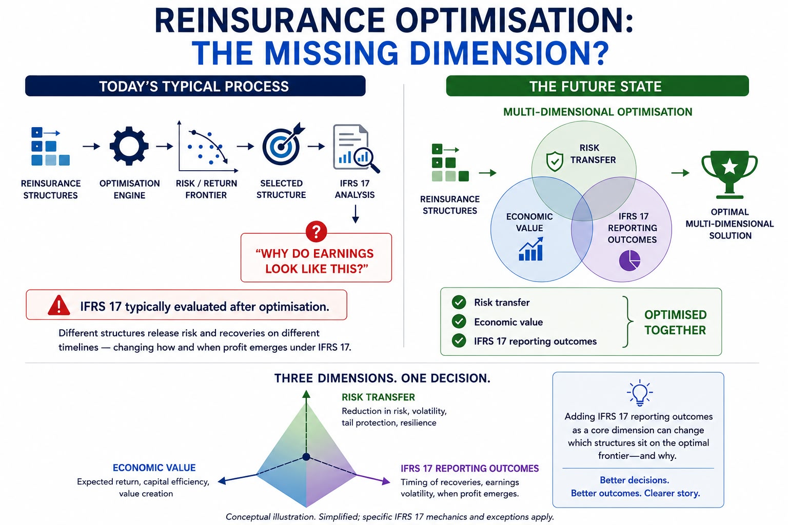 Reinsurance optimisation across risk transfer, economic value and IFRS 17 reporting outcomes